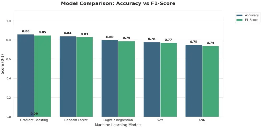 تطوير نموذج Machine Learning باستخدام Python لتحليل البيانات