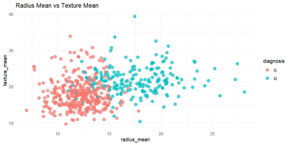 تنفيذ مشروع Data Mining وتحليل البيانات وبناء نموذج Machine Learning باستخدام Python أو R