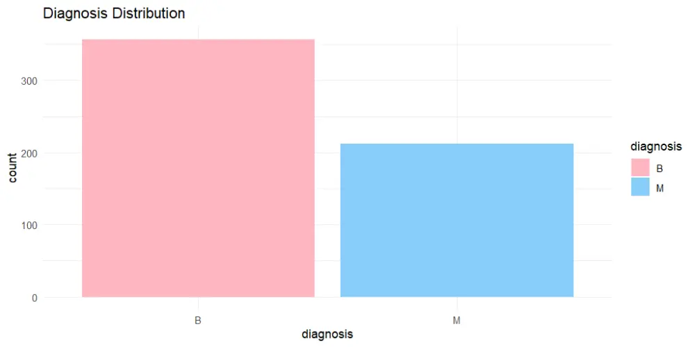 تنفيذ مشروع Data Mining وتحليل البيانات وبناء نموذج Machine Learning باستخدام Python أو R