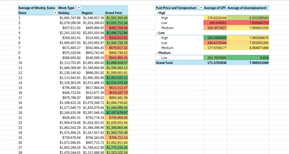 تحليل بيانات احترافي باستخدام Excel مع تقارير ورسوم بيانية