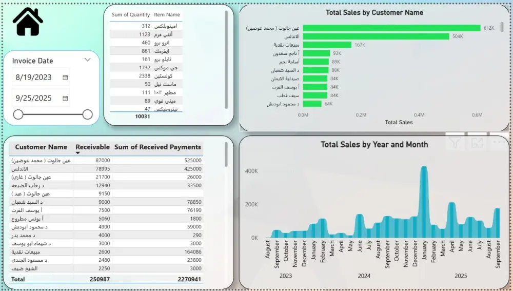 تحليل البيانات ودعم اتخاذ القرار باستخدام Power Bi