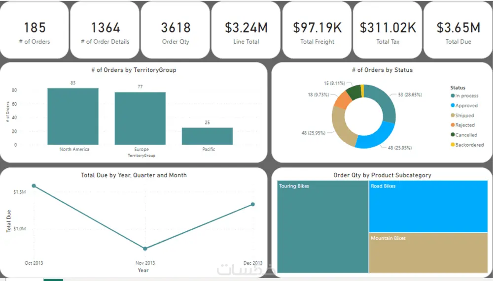 تحليل البيانات ودعم اتخاذ القرار باستخدام Power Bi
