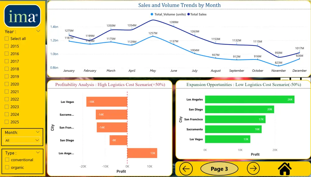 تحليل البيانات المتقدم باستخدام Power Bi