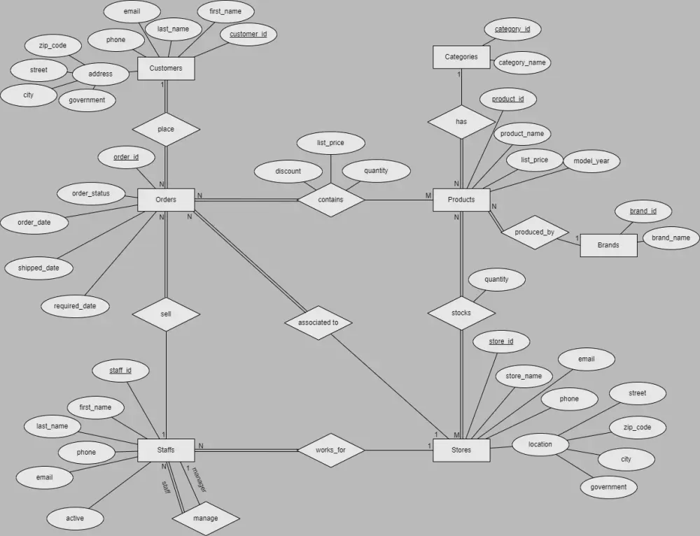 تصميم قواعد البيانات احترافي (ERD + SQL + Schema)