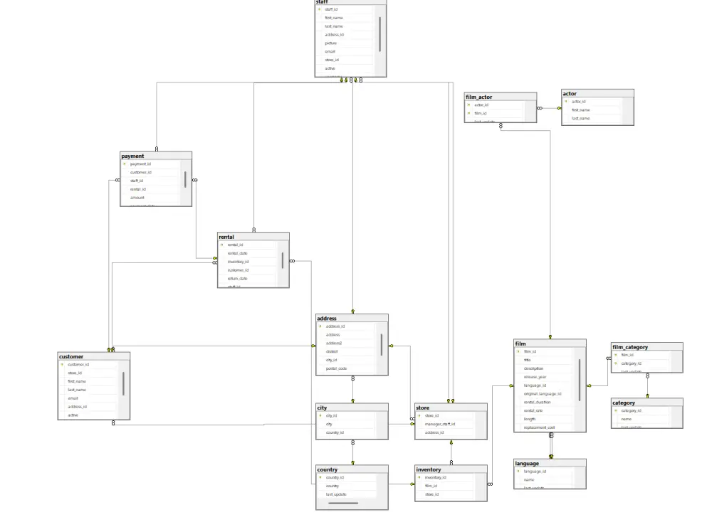 تصميم قواعد البيانات احترافي (ERD + SQL + Schema)