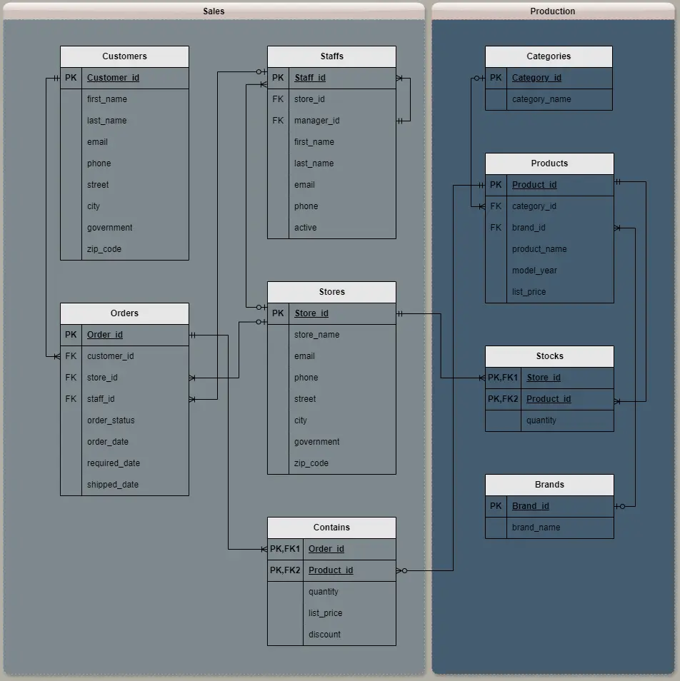 تصميم قواعد البيانات احترافي (ERD + SQL + Schema)