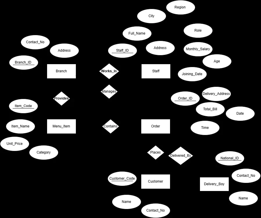 تصميم قواعد البيانات احترافي (ERD + SQL + Schema)