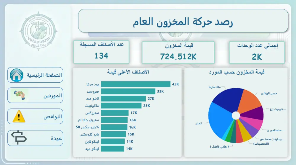 تحليل بيانات احترافي وتصميم لوحات تحكم (Dashboard) باستخدام Excel & Power BI.