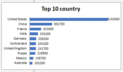 تحليل البيانات وتصميم لوحات تحكم تفاعلية (Dashboard) على Excel