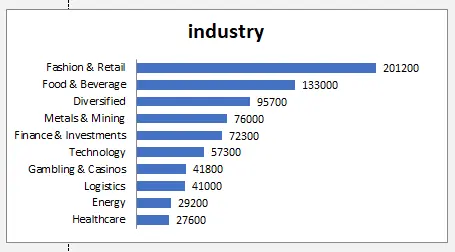 تحليل البيانات وتصميم لوحات تحكم تفاعلية (Dashboard) على Excel