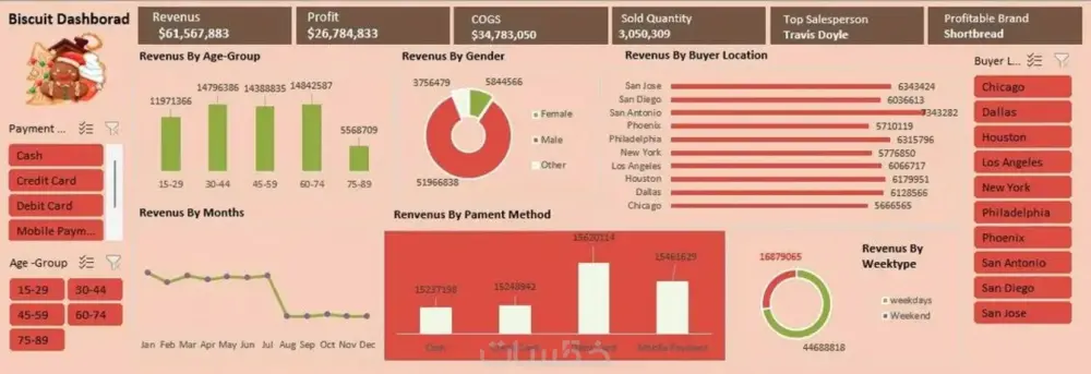 تحليل البيانات بإستخدام PowerbI , Excel , Python