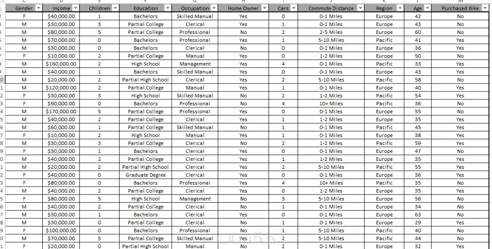 تحليل البيانات بإستخدام PowerbI , Excel , Python