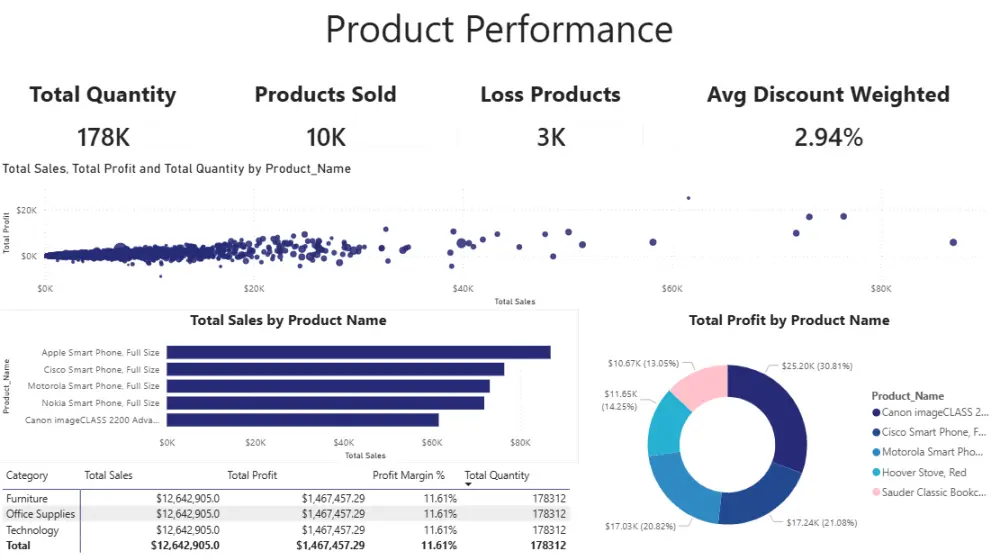تحليل البيانات وإنشاء داشبورد احترافي باستخدام Power BI وExcel