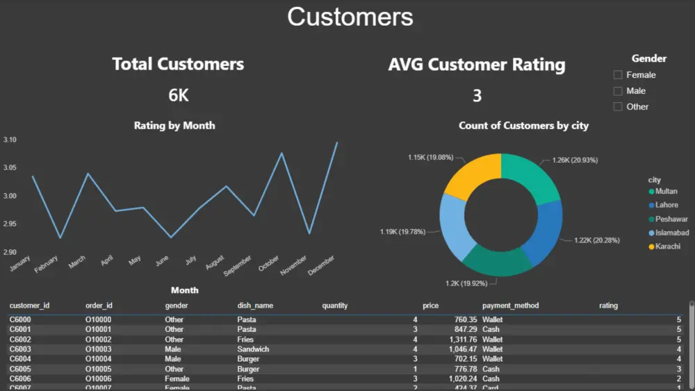 تحليل البيانات وإنشاء داشبورد احترافي باستخدام Power BI وExcel