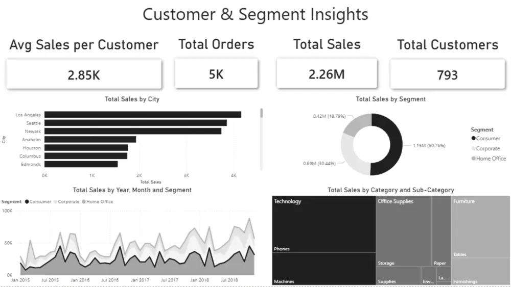 تحليل البيانات وإنشاء داشبورد احترافي باستخدام Power BI وExcel