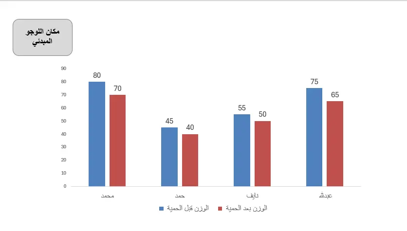 تصميم وتحويل البيانات إلى رسوم بيانية احترافية قابلة للتعديل 50 رسمة بيانية ب 5 $