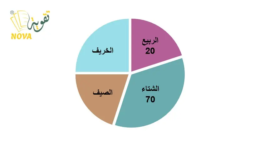 تصميم وتحويل البيانات إلى رسوم بيانية احترافية قابلة للتعديل 50 رسمة بيانية ب 5 $