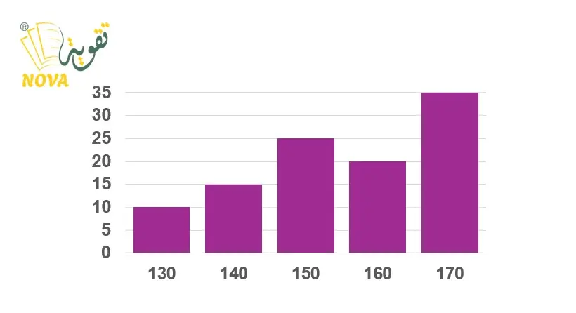 تصميم وتحويل البيانات إلى رسوم بيانية احترافية قابلة للتعديل 50 رسمة بيانية ب 5 $