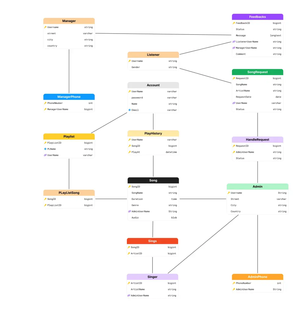 تصميم قاعدة بيانات بسيطة + إدخال بيانات وكتابة استعلامات SQL