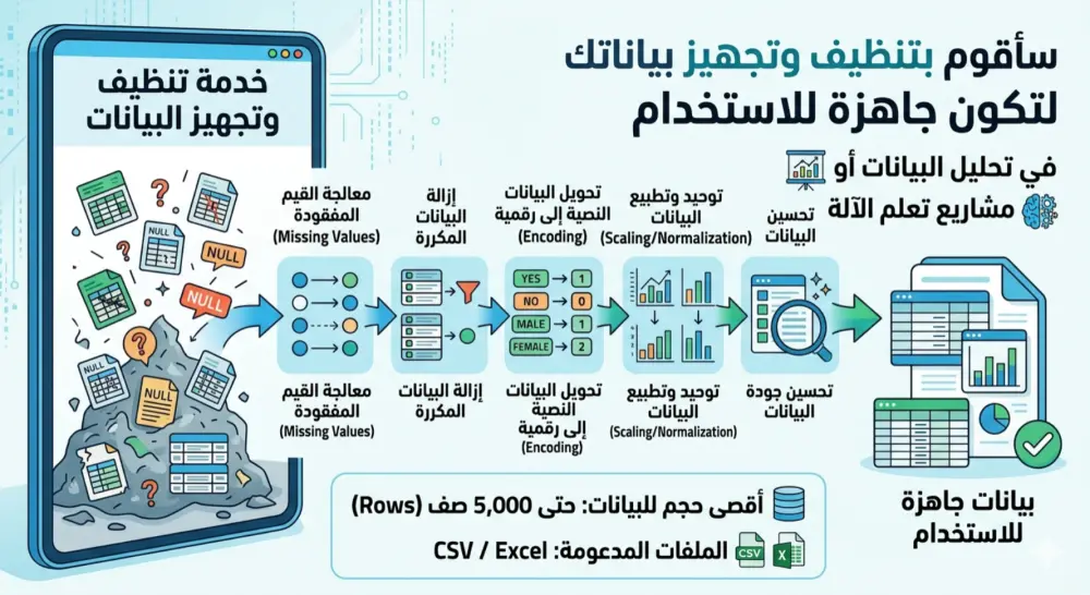 معالجة مسبقة للبيانات تتيح الاستخدام لنماذج تعلم الالة