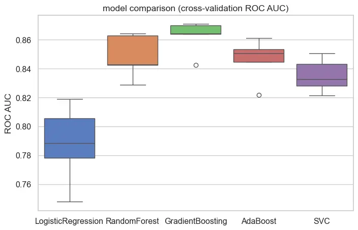 Build End-to-End Machine Learning Pipeline from Scratch
