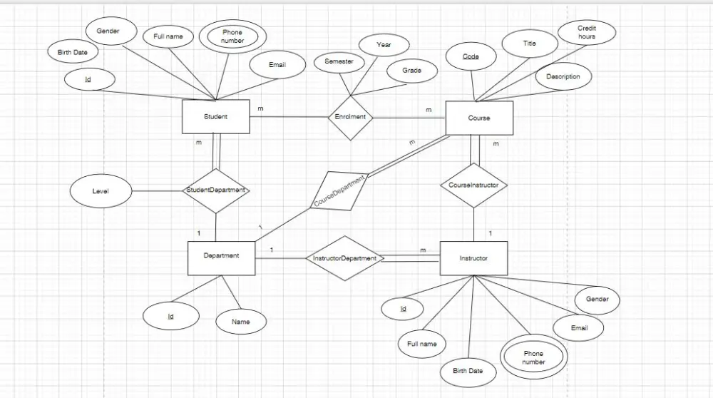 تصميم مخطط لقواعد البيانات ERD للأنظمة والتطبيقات
