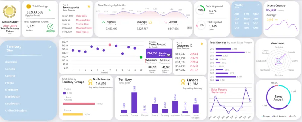 تحليل البيانات وإنشاء داشبورد احترافي باستخدام Power BI