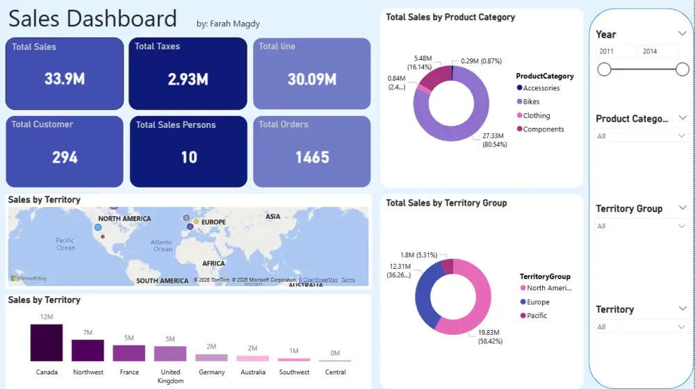 تحليل البيانات وإنشاء داشبورد احترافي باستخدام Power BI