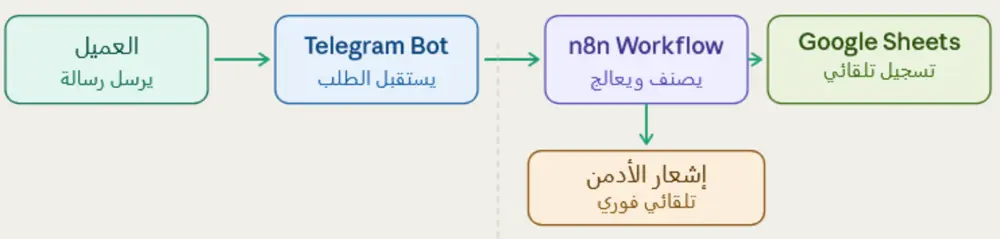 إنشاء نظام دعم عملاء آلي باستخدام n8n
