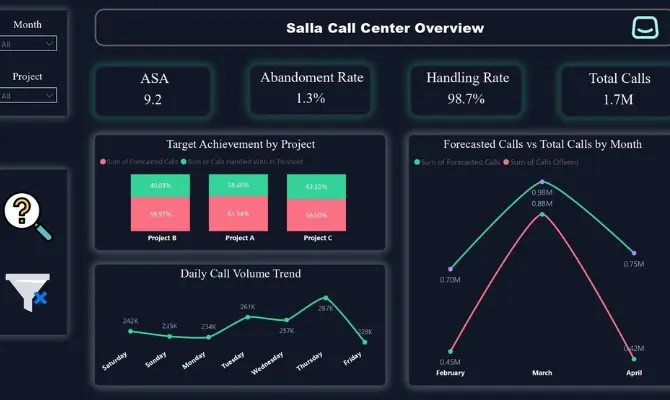 تحويل بياناتك إلى لوحات تحكم (Dashboards) تفاعلية مع فيديو شرح للتحليل باستخدام Power BI