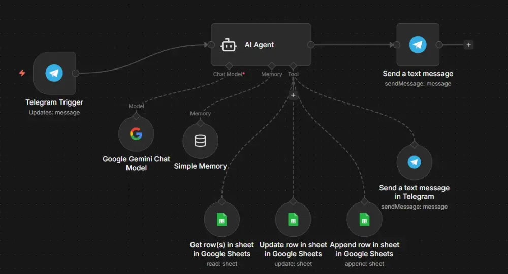 اوتوميشن احترافي باستخدام n8n