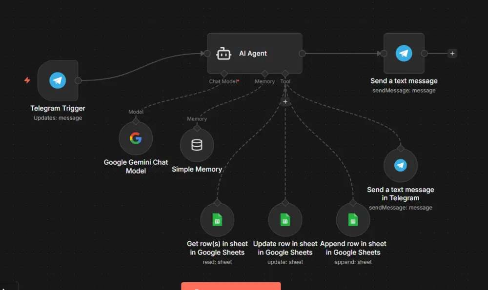 اوتوميشن احترافي باستخدام n8n