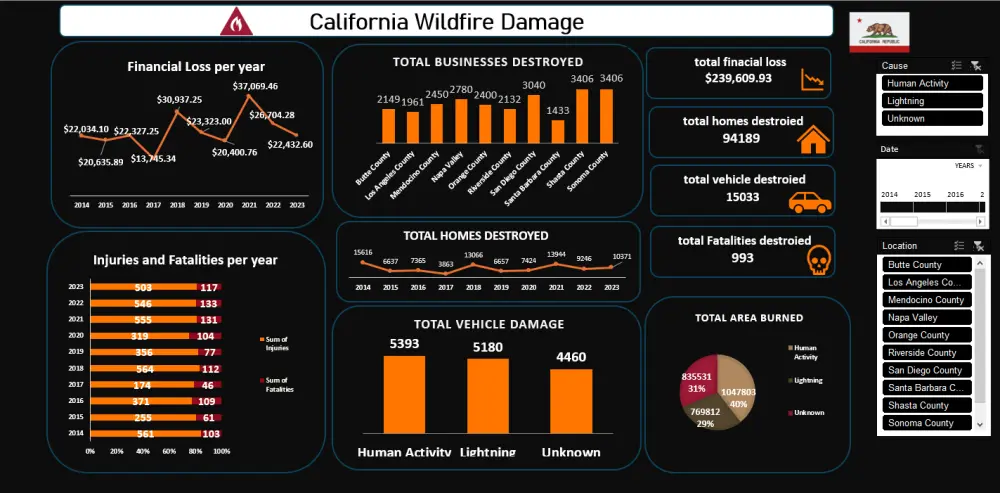 Dashboard تفاعلية على برنامج Power BI و Excel