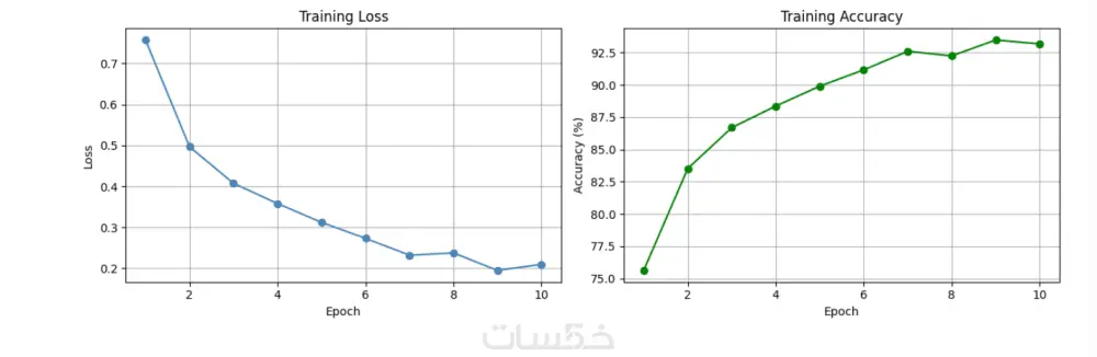 تحليل البيانات وبناء نماذج تعلم الآلة (Machine Learning)