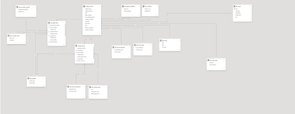 تحليل بيانات باستخدام Power Bi