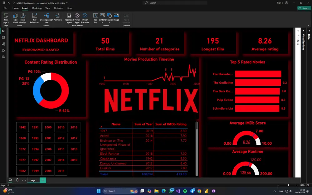 تحليل بيانات Excel وPower BI وبناء داشبورد تفاعلي خلال 24 ساعة.
