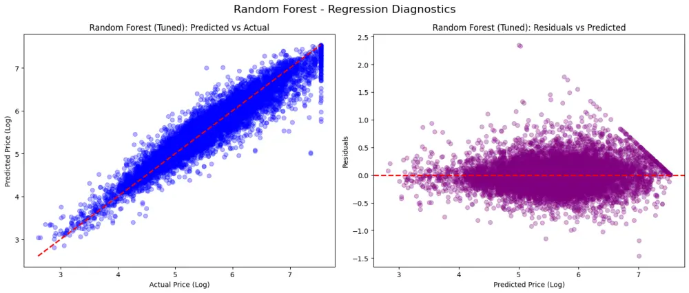 بناء نماذج ذكاء اصطناعى وتعلم الآلة Machine learning