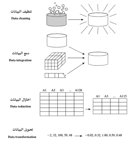 تنظيف البيانات ومعالجة الأخطاء والقيم المفقودة وتجهيزها للتحليل