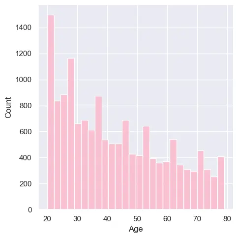 نموذج ذكاء اصطناعي لتوقع السعرات الحرارية المحروقة