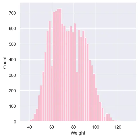 نموذج ذكاء اصطناعي لتوقع السعرات الحرارية المحروقة