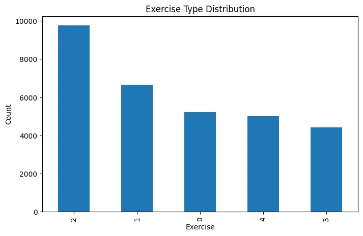 Exercise Detection باستخدام Body Landmark Angles