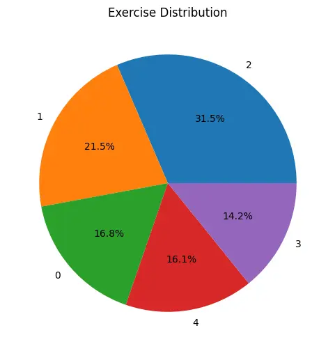 Exercise Detection باستخدام Body Landmark Angles