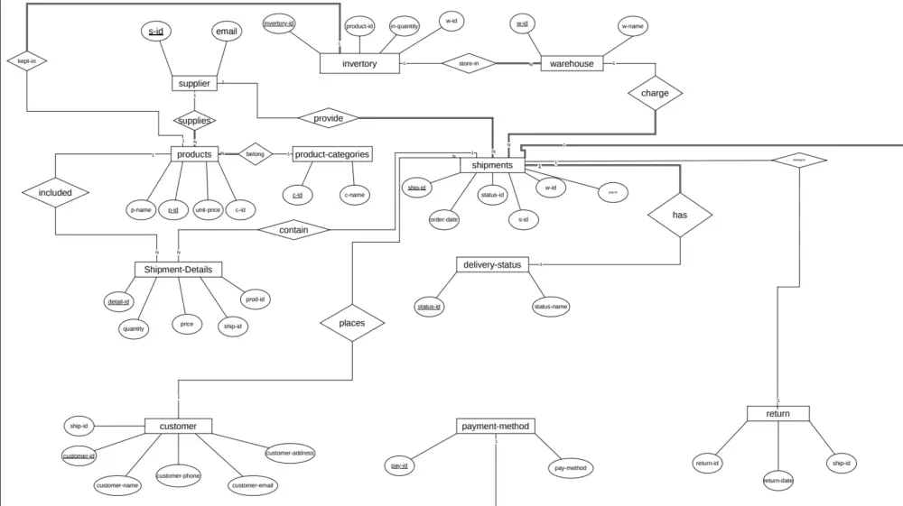 تصميم قواعد بيانات SQL ورسم مخططات ERD.