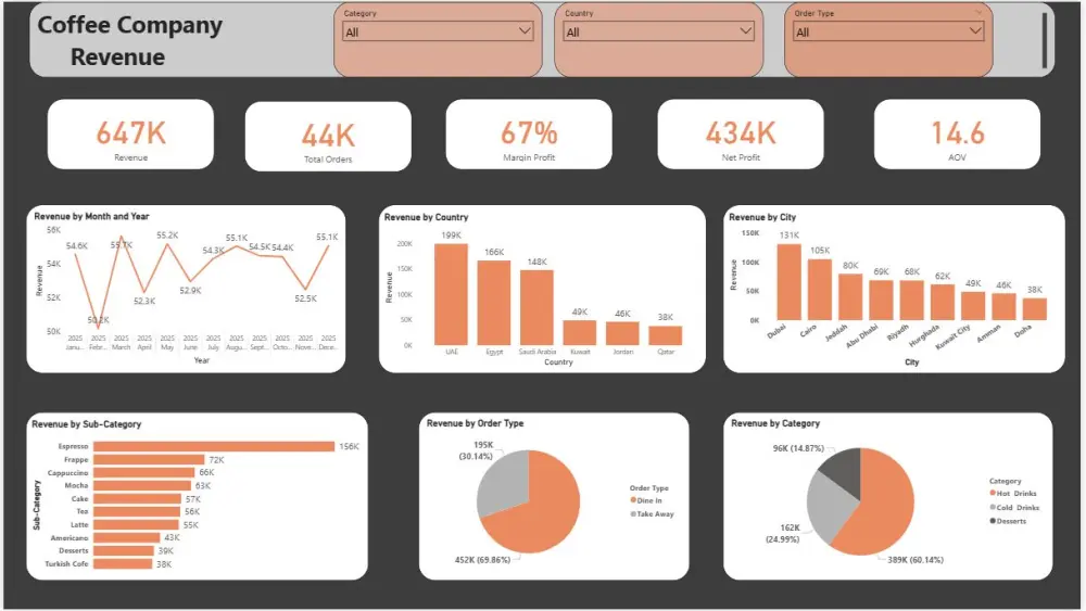 تصميم Dashboard مبيعات احترافي باستخدام Power BI مع تحليل KPIs
