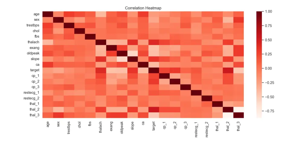 تصميم مشروع Machine Learning للتنبؤ بأمراض القلب باستخدام Python وGUI احترافي