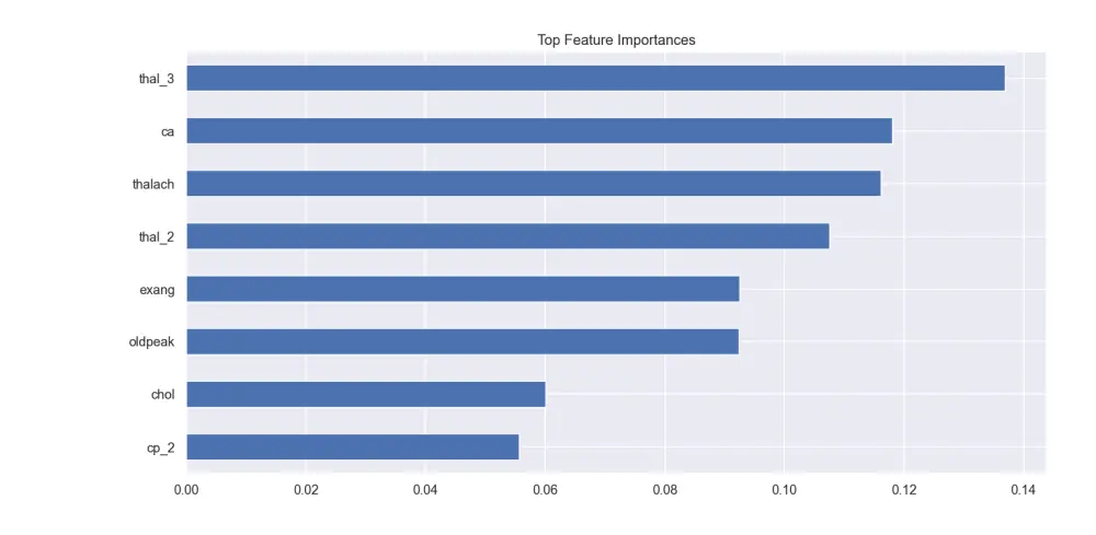 تصميم مشروع Machine Learning للتنبؤ بأمراض القلب باستخدام Python وGUI احترافي