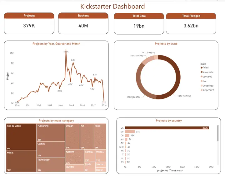 عمل Dashboard إحترافي بستخدام power bi