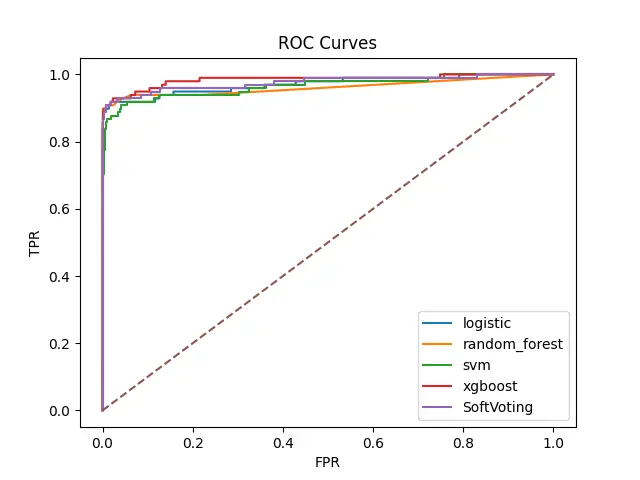 تحليل البيانات وبناء نماذج ذكاء اصطناعي ML Models بدقة عالية