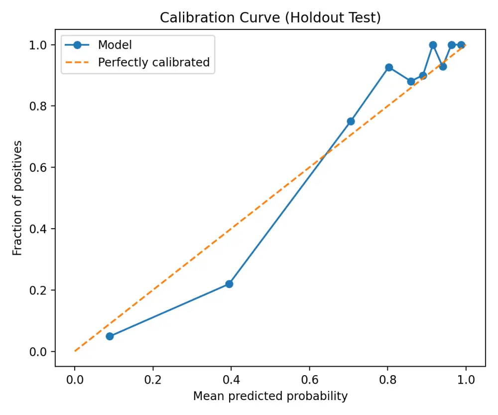 تحليل البيانات وبناء نماذج ذكاء اصطناعي ML Models بدقة عالية