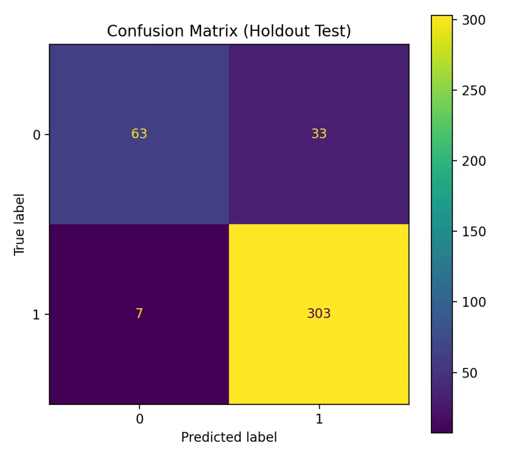 تحليل البيانات وبناء نماذج ذكاء اصطناعي ML Models بدقة عالية
